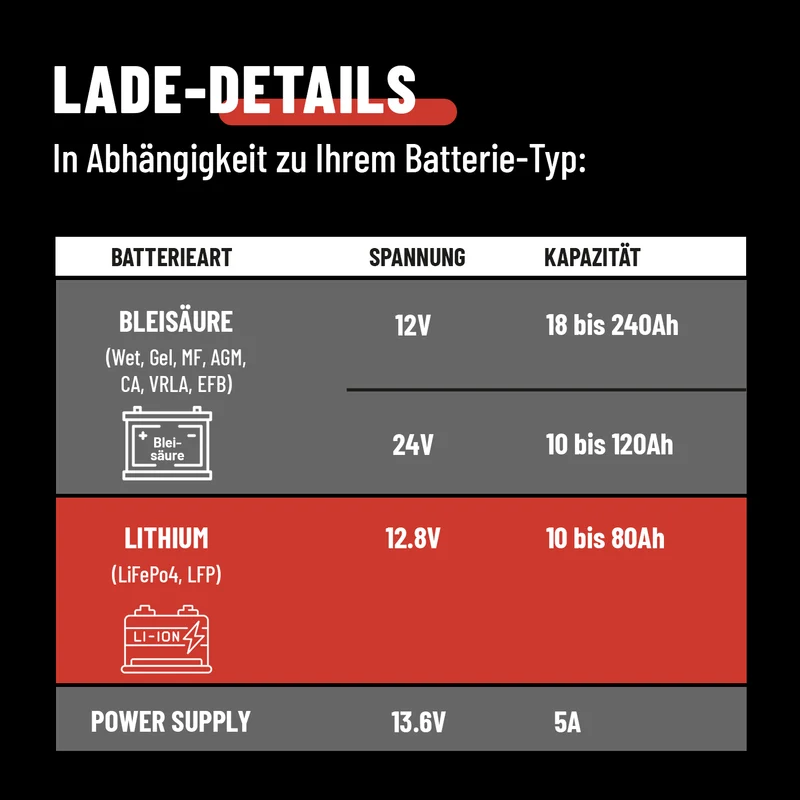 Batterieladegerät A7500, 12/24 V, bis 7,5 A
