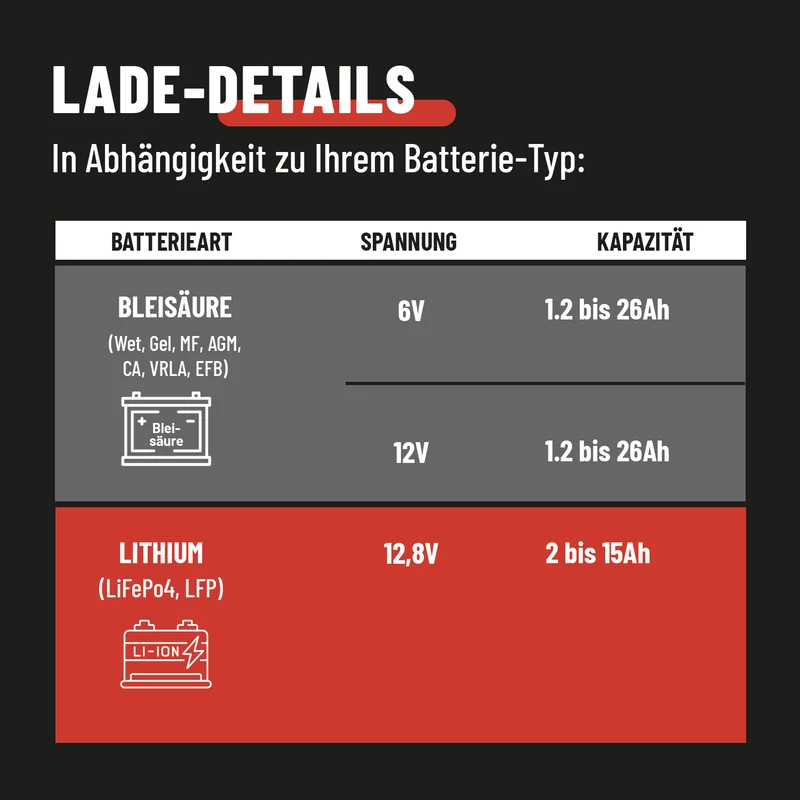 Ladegerät für Motorradbatterien A800, 6/12 V, 0,8 A