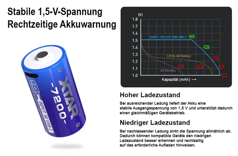 XTAR C, LR14 L14 Mono CLR 7200 USB-C 1,5 V Akku – 4350 mAh (LR14, L14, Baby) inkl. Y-Kabel (2 St.)