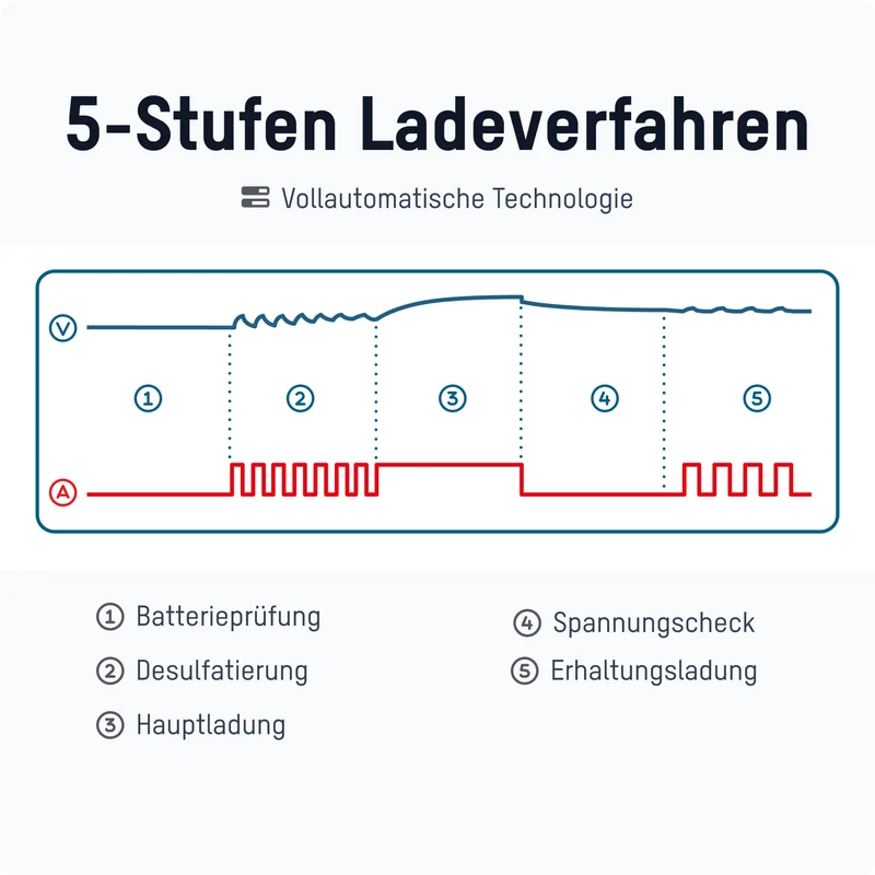 Ansmann BC 6-12V/1A 5-Stufen Kfz-Ladegerät mit automatischer Spannungserkennung für 6V und 12V Blei-Säure-, Blei-Gel- und Blei-Vlies-Batterien