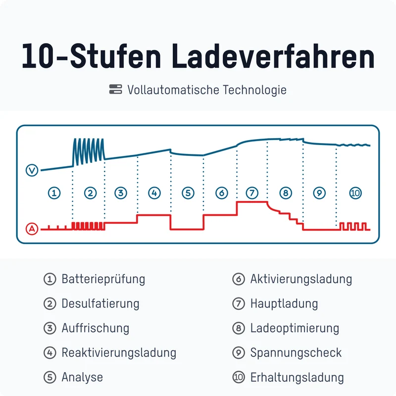 Ansmann BC 6-12V/6A 10-Stufen Kfz-Ladegerät für 6V und 12V Blei-Säure-, Blei-Gel- und Blei-Vlies-Batterien, sowie 12V LiFePO4 Batterien