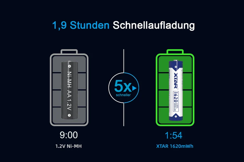 Xtar AAA 1,5V 1620mWh (ca. 1000mAh) (Micro, LR03) Li-Ionen-Akku (Wiederaufladbar) mit *Indikator